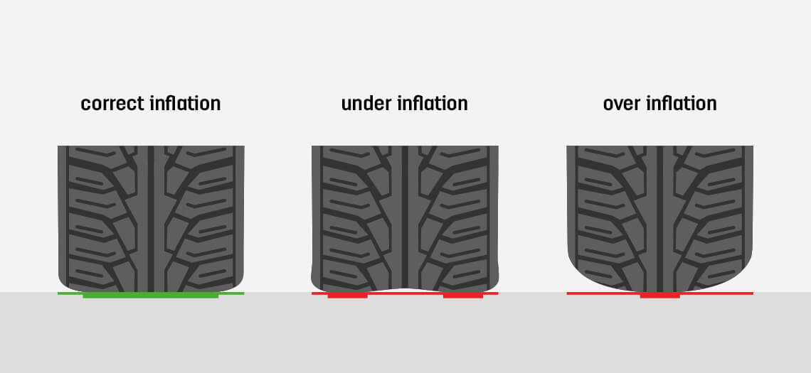 Graphic showing car tyres at correct, under and over inflation