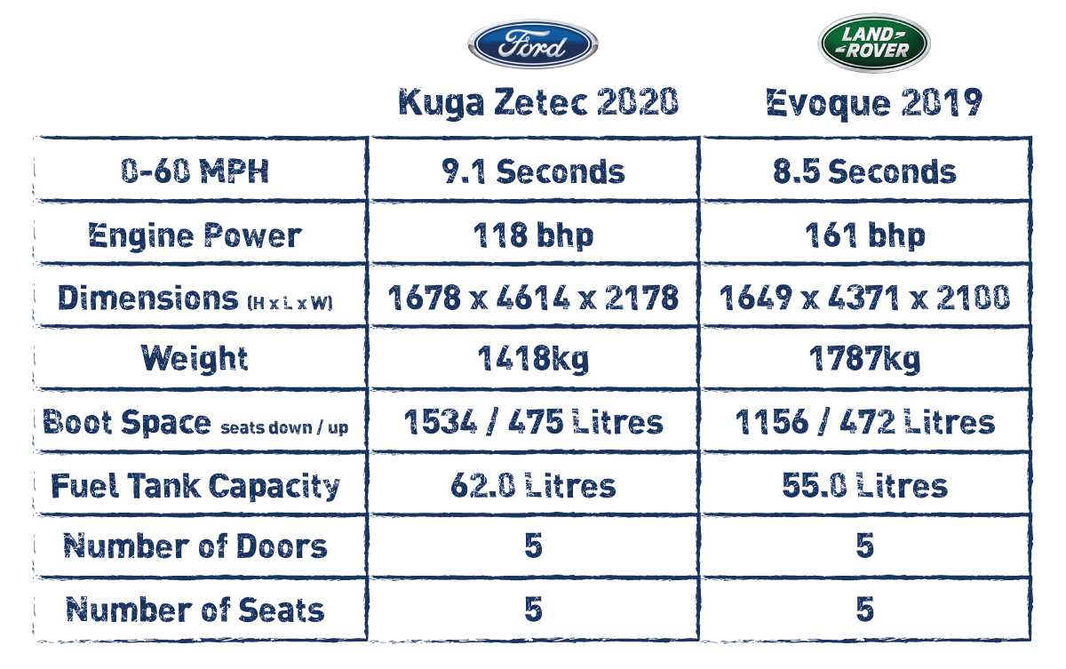 Comparative table for Ford Kuga and Land Rover Evoque