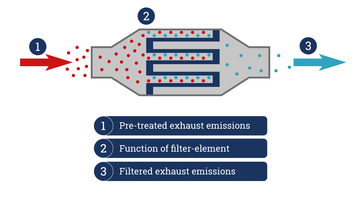 How DPF works